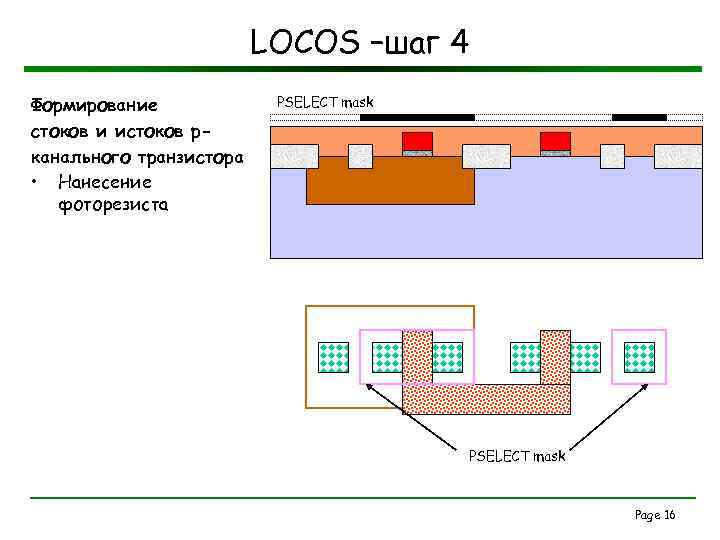 LOCOS –шаг 4 Формирование стоков и истоков pканального транзистора • Нанесение фоторезиста PSELECT mask