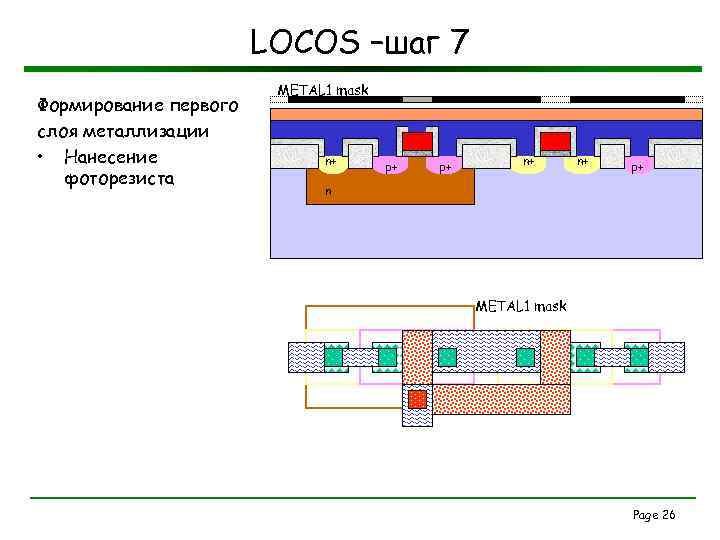 LOCOS –шаг 7 Формирование первого слоя металлизации • Нанесение фоторезиста METAL 1 mask n+