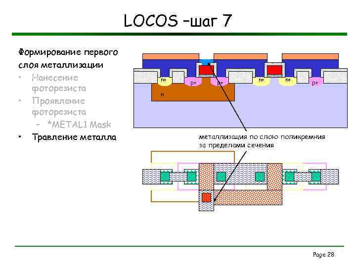 LOCOS –шаг 7 Формирование первого слоя металлизации • Нанесение фоторезиста • Проявление фоторезиста –