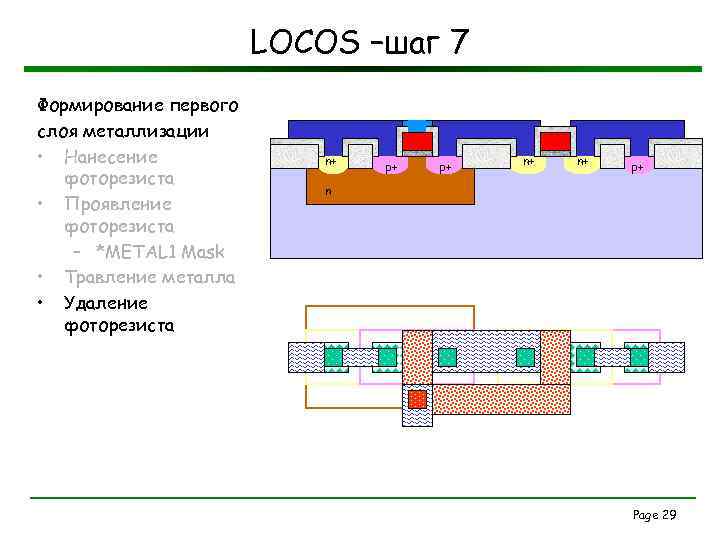 LOCOS –шаг 7 Формирование первого слоя металлизации • Нанесение фоторезиста • Проявление фоторезиста –