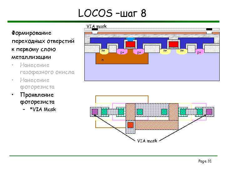 LOCOS –шаг 8 Формирование переходных отверстий к первому слою металлизации • Нанесение газофазного окисла