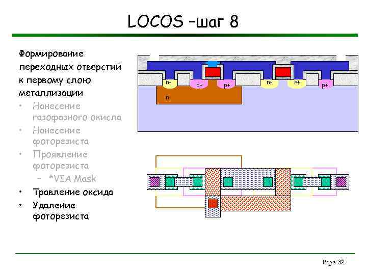 LOCOS –шаг 8 Формирование переходных отверстий к первому слою металлизации • Нанесение газофазного окисла