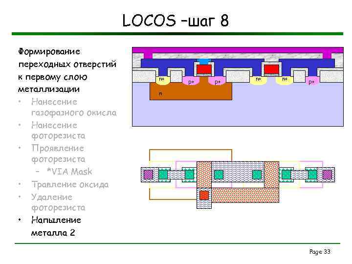 LOCOS –шаг 8 Формирование переходных отверстий к первому слою металлизации • Нанесение газофазного окисла