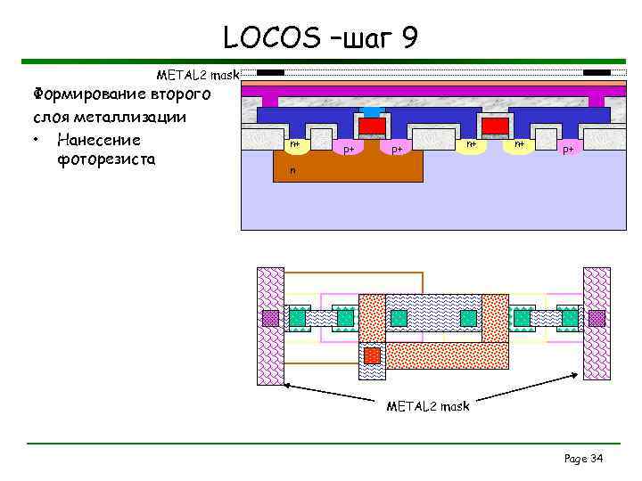 LOCOS –шаг 9 METAL 2 mask Формирование второго слоя металлизации • Нанесение фоторезиста n+