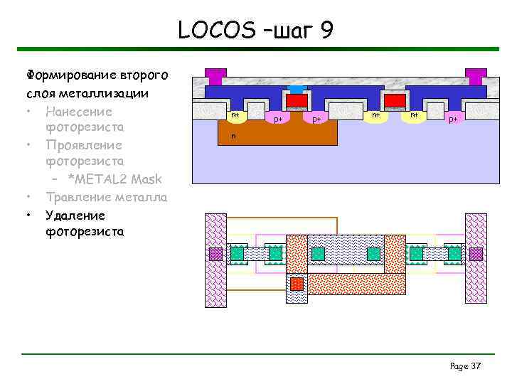 LOCOS –шаг 9 Формирование второго слоя металлизации • Нанесение фоторезиста • Проявление фоторезиста –