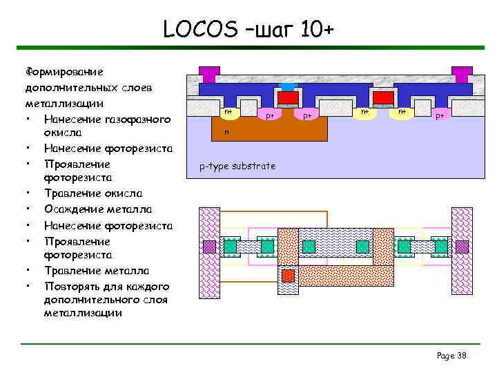 LOCOS –шаг 10+ Формирование дополнительных слоев металлизации • Нанесение газофазного окисла • Нанесение фоторезиста