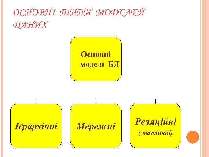 ОСНОВНІ ТИПИ МОДЕЛЕЙ ДАНИХ Основні моделі БД Ієрархічні Мережні Реляційні ( табличні) 