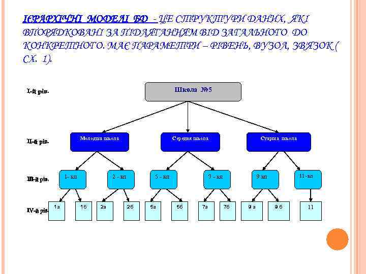 ІЄРАРХІЧНІ МОДЕЛІ БД - ЦЕ СТРУКТУРИ ДАНИХ, ЯКІ ВПОРЯДКОВАНІ ЗА ПІДЛЯГАННЯМ ВІД ЗАГАЛЬНОГО ДО