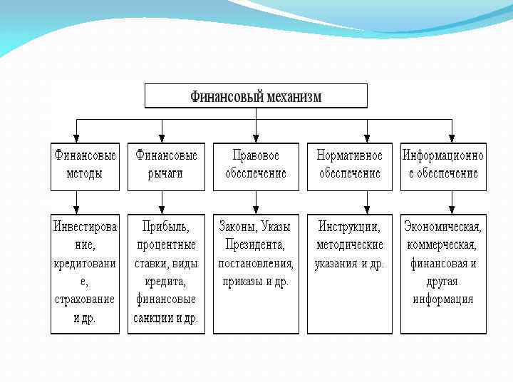 Пример финансового механизма. Финансовый механизм предприятия схема.