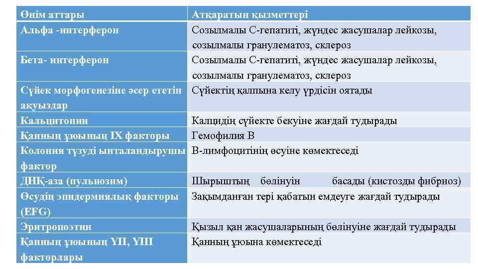 Өнім аттары Альфа -интерферон Атқаратын қызметтері Созылмалы С-гепатиті, жүндес жасушалар лейкозы, созылмалы гранулематоз, склероз