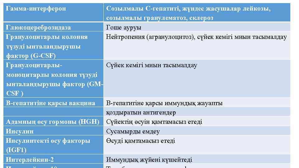 Гамма-интерферон Созылмалы С-гепатиті, жүндес жасушалар лейкозы, созылмалы гранулематоз, склероз Гоше ауруы Нейтропения (агранулоцитоз), сүйек