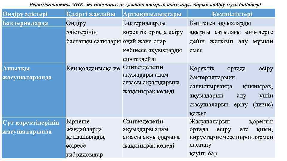 Рекомбинантты ДНК- технологиясын қолдана отырып адам ақуыздарын өндіру мүмкіндіктері Өндіру əдістері Бактерияларда Қазіргі жағдайы