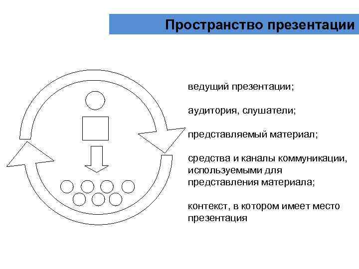 Пространство презентации ведущий презентации; аудитория, слушатели; представляемый материал; средства и каналы коммуникации, используемыми для