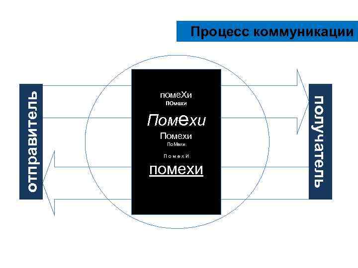 поме. Хи ПОмехи Помехи По. Мехи П о м е х И помехи получатель