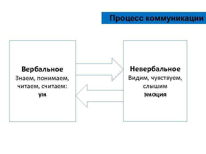 Процесс коммуникации Вербальное Знаем, понимаем, читаем, считаем: ум Невербальное Видим, чувствуем, слышим эмоция 