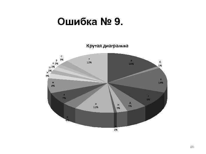 Ошибка № 9. Крутая диаграмма с р 3% п 2% о 2% 2% т