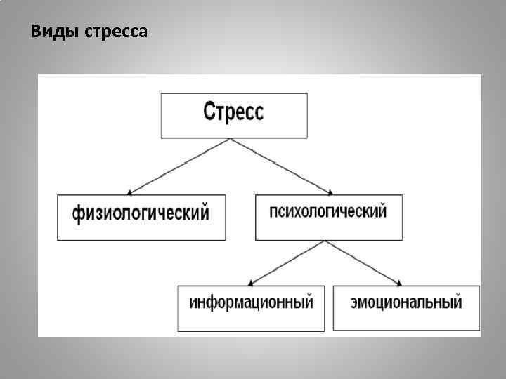 Виды стресса. Основная классификация видов стресса. Виды стресса в психологии. Виды психологических стрессов.