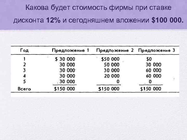 Какова будет стоимость фирмы при ставке дисконта 12% и сегодняшнем вложении $100 000. 