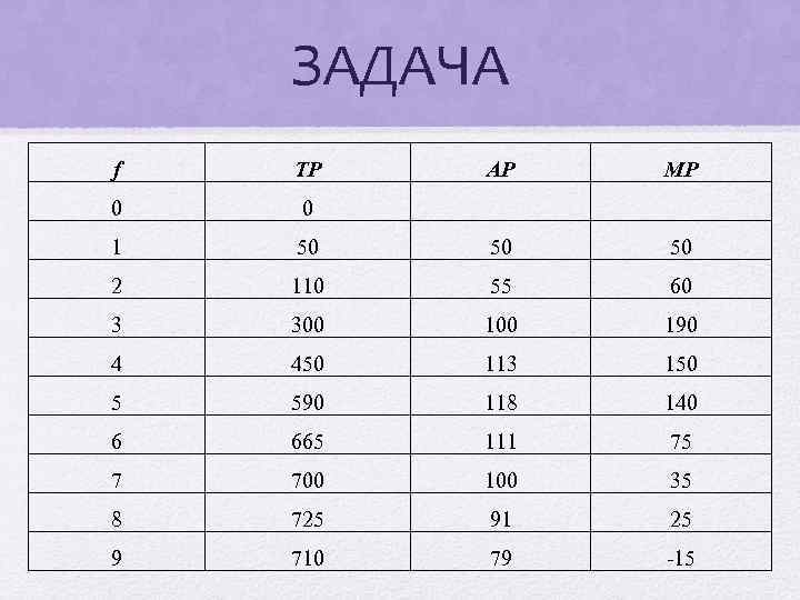ЗАДАЧА f TP AP MP 0 0 1 50 50 50 2 110 55