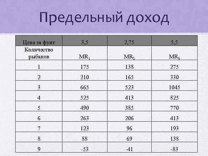 Предельный доход Цена за фунт Количество рыбаков 3, 5 2, 75 5, 5 MR