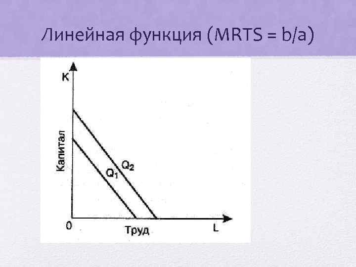 Линейная функция (MRTS = b/а) 