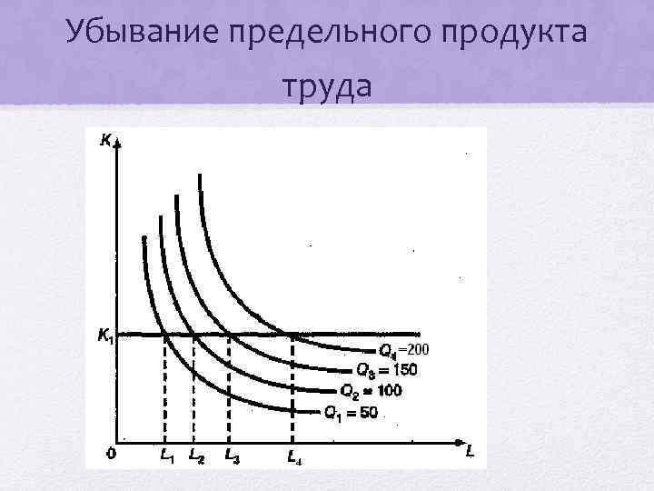 Убывание предельного продукта труда 