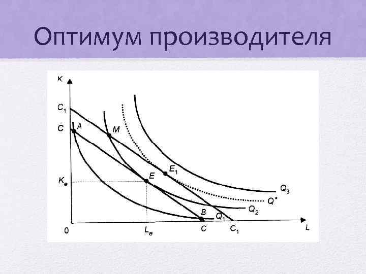 Оптимум производителя 