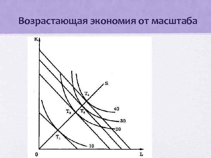 Возрастающая экономия от масштаба 
