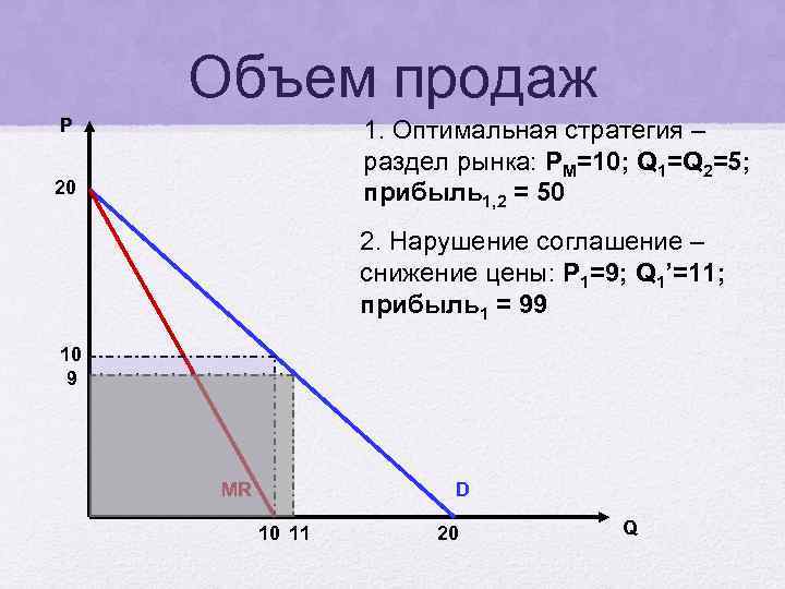 Объем продаж Р 1. Оптимальная стратегия – раздел рынка: PM=10; Q 1=Q 2=5; прибыль1,