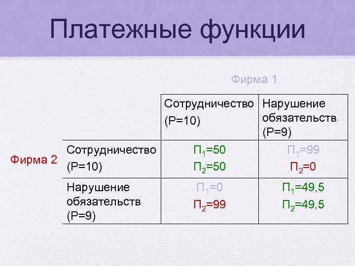 Платежные функции Фирма 1 Сотрудничество Нарушение обязательств (Р=10) (Р=9) Сотрудничество Фирма 2 (Р=10) Нарушение
