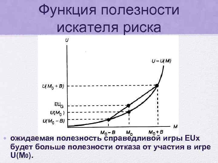 Функция полезности искателя риска • ожидаемая полезность справедливой игры EUх будет больше полезности отказа