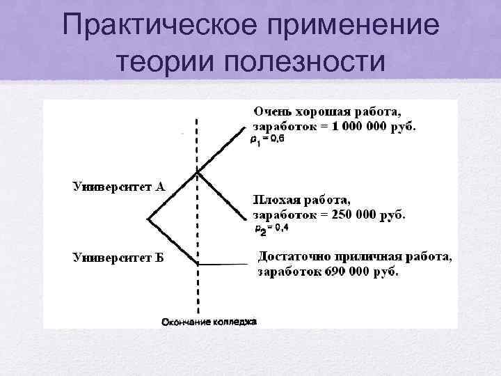 Практическое применение теории полезности 