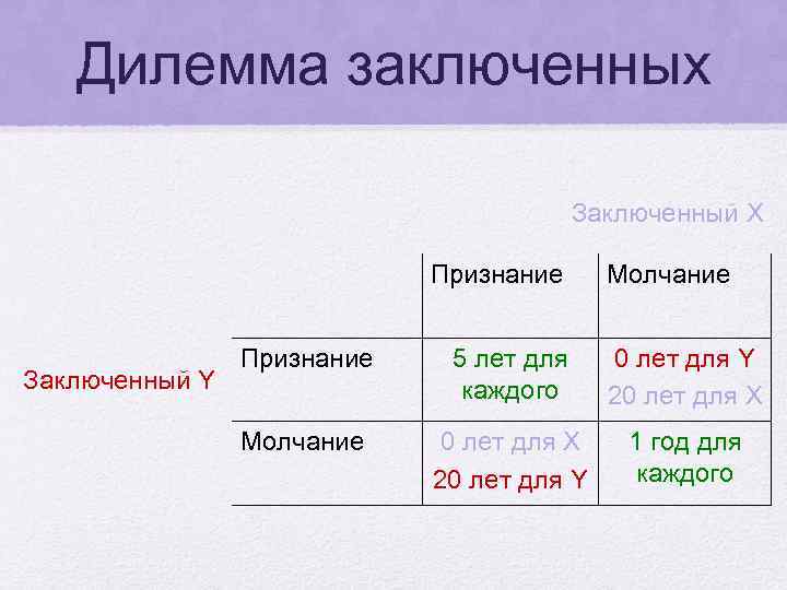 Дилемма заключенных Заключенный Х Признание Заключенный Y Молчание Признание 5 лет для каждого 0