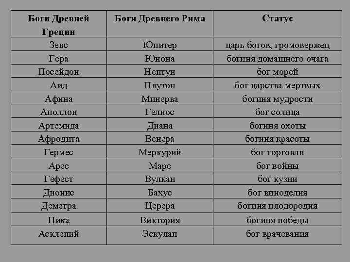 Таблица богов древнего рима 5 класс история