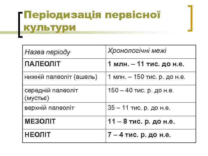 Періодизація первісної культури Назва періоду Хронологічні межі ПАЛЕОЛІТ 1 млн. – 11 тис. до