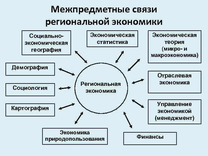 Региональная экономика