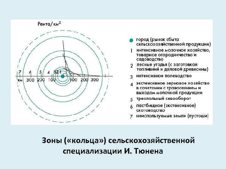 Зоны ( «кольца» ) сельскохозяйственной специализации И. Тюнена 