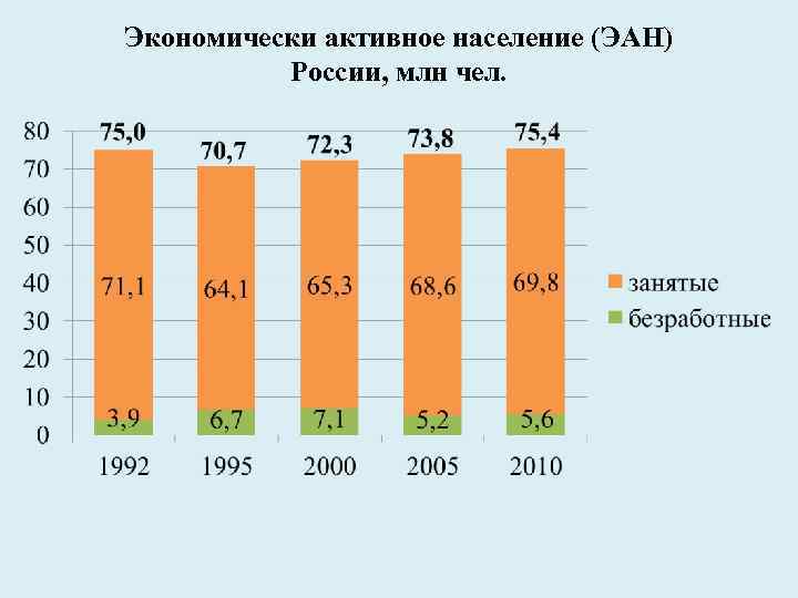 Экономически активное население (ЭАН) России, млн чел. 