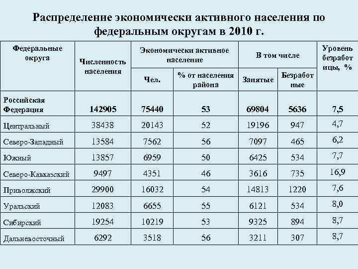 Диаграмма распределения экономически активного населения колумбии