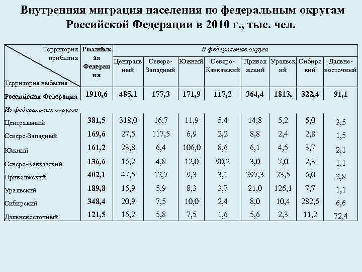 Внутренних миграций населения россии