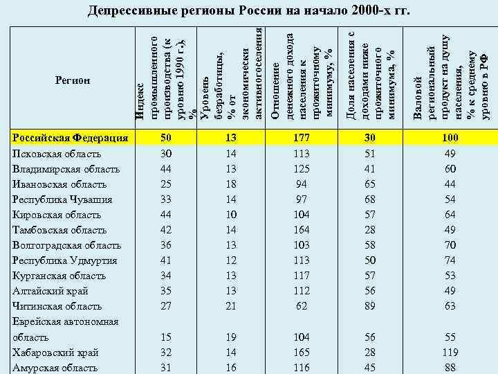 Доля населения с доходами ниже прожиточного минимума, % Валовой региональный продукт на душу населения,