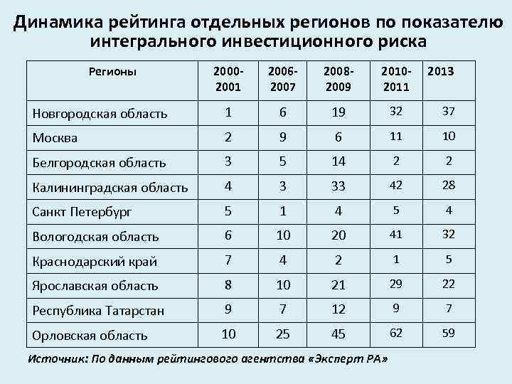 Инвестиционные риски региона