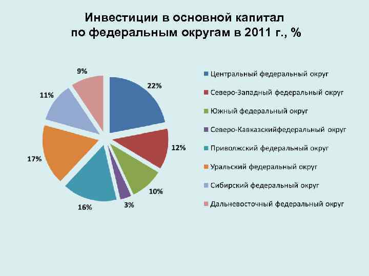 Инвестиции в основной капитал по федеральным округам в 2011 г. , % 