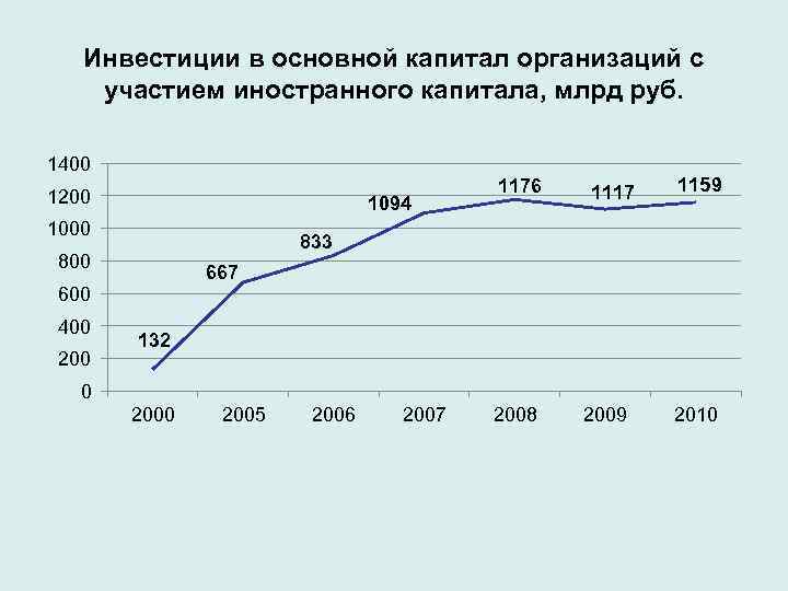 Инвестиции в основной капитал организаций с участием иностранного капитала, млрд руб. 1400 1200 1094