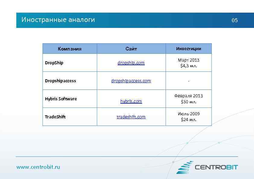 Иностранные аналоги Компания Drop. Ship Dropshipaccess Hybris Software Trade. Shift www. centrobit. ru 05