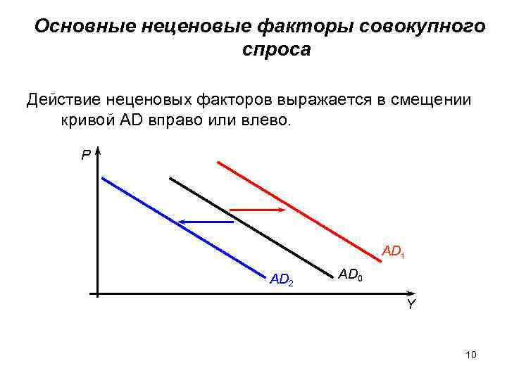 Основные неценовые факторы совокупного спроса Действие неценовых факторов выражается в смещении кривой AD вправо