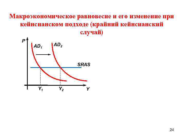 Макроэкономическое равновесие и его изменение при кейнсианском подходе (крайний кейнсианский случай) P AD 1