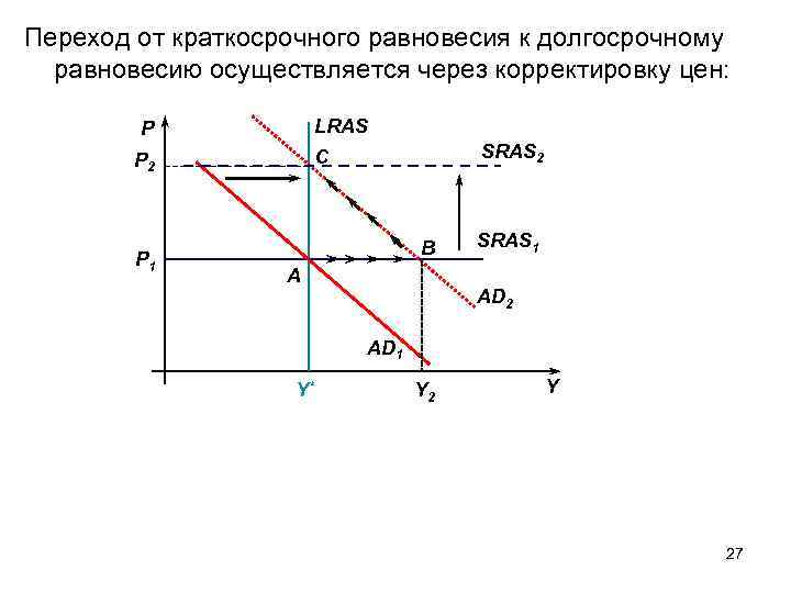 Переход от краткосрочного равновесия к долгосрочному равновесию осуществляется через корректировку цен: LRAS P P