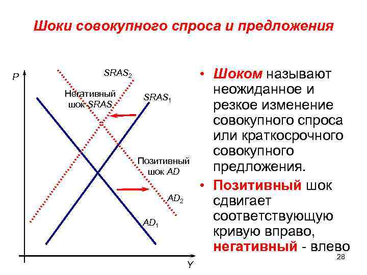 Шоки совокупного спроса и предложения P SRAS 2 Негативный шок SRAS 1 Позитивный шок
