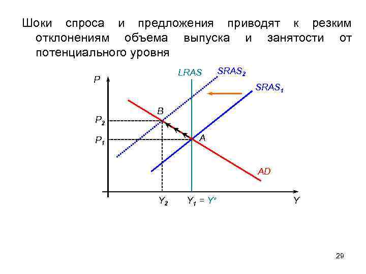 Шоки спроса и предложения приводят к резким отклонениям объема выпуска и занятости от потенциального